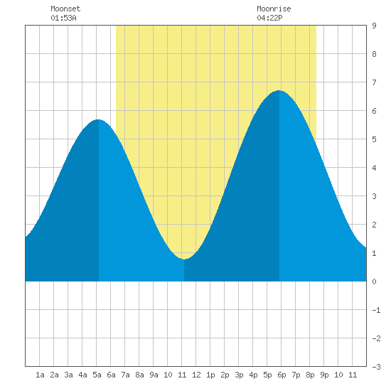 Lucy Point Creek tide chart for Tuesday, July 16, 2024