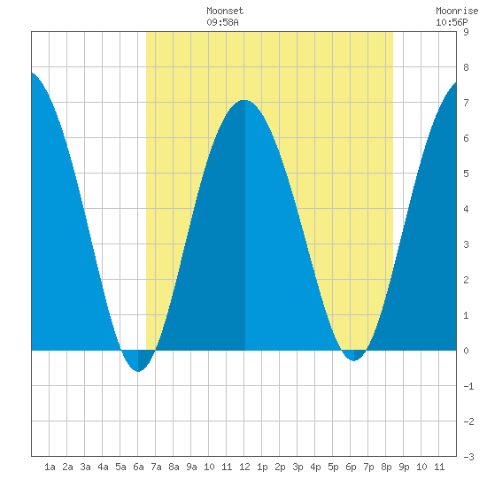 Lucy Point Creek tide chart for Wednesday, July 24, 2024