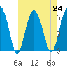 Lucy Point Creek tide chart for Wednesday, July 24, 2024