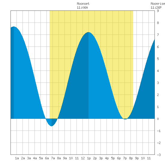 Lucy Point Creek tide chart for Thursday, July 25, 2024