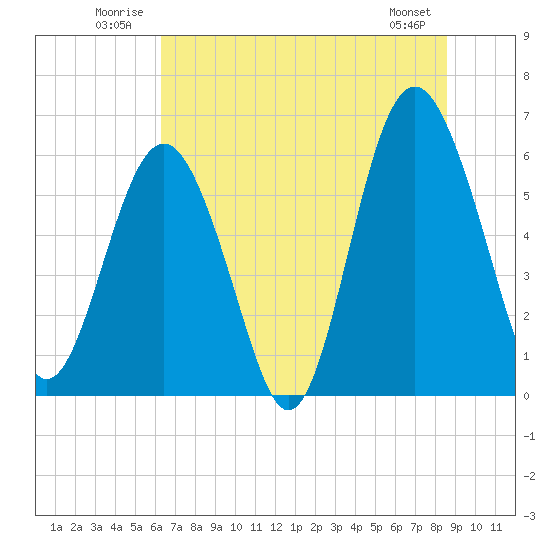 Lucy Point Creek tide chart for Tuesday, July 2, 2024