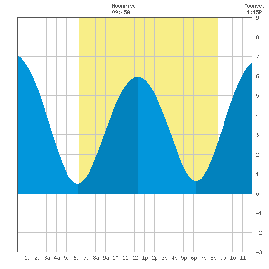 Lucy Point Creek tide chart for Tuesday, July 9, 2024