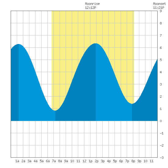 Lucy Point Creek tide chart for Saturday, August 10, 2024