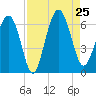 Lucy Point Creek tide chart for Sunday, August 25, 2024