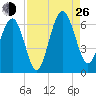 Lucy Point Creek tide chart for Monday, August 26, 2024