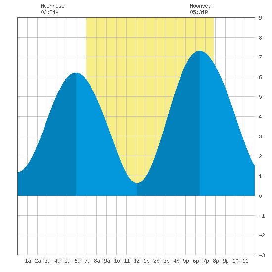Lucy Point Creek tide chart for Thursday, August 29, 2024
