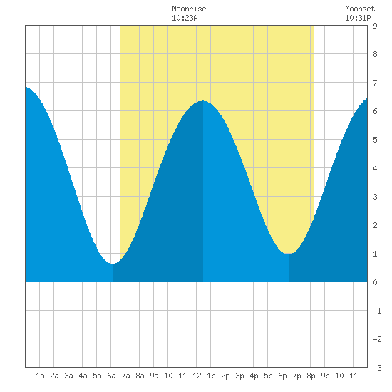 Lucy Point Creek tide chart for Thursday, August 8, 2024