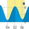 Lucy Point Creek tide chart for Thursday, August 8, 2024