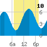 Lucy Point Creek tide chart for Tuesday, September 10, 2024