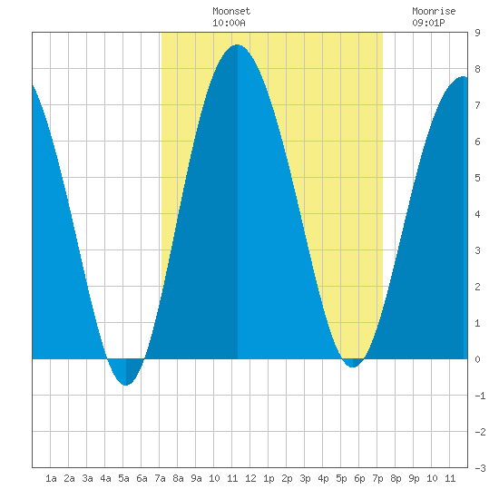 Lucy Point Creek tide chart for Friday, September 20, 2024