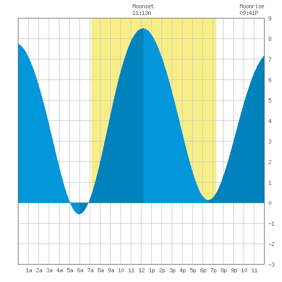 Lucy Point Creek tide chart for Saturday, September 21, 2024