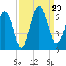 Lucy Point Creek tide chart for Monday, September 23, 2024
