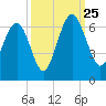 Lucy Point Creek tide chart for Wednesday, September 25, 2024