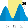 Lucy Point Creek tide chart for Thursday, September 26, 2024