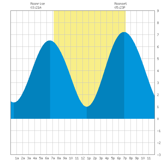 Lucy Point Creek tide chart for Saturday, September 28, 2024
