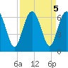 Lucy Point Creek tide chart for Thursday, September 5, 2024