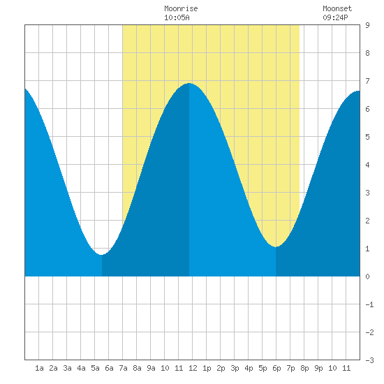Lucy Point Creek tide chart for Friday, September 6, 2024