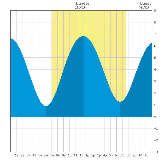 Lucy Point Creek tide chart for Saturday, September 7, 2024