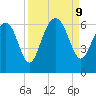 Lucy Point Creek tide chart for Monday, September 9, 2024
