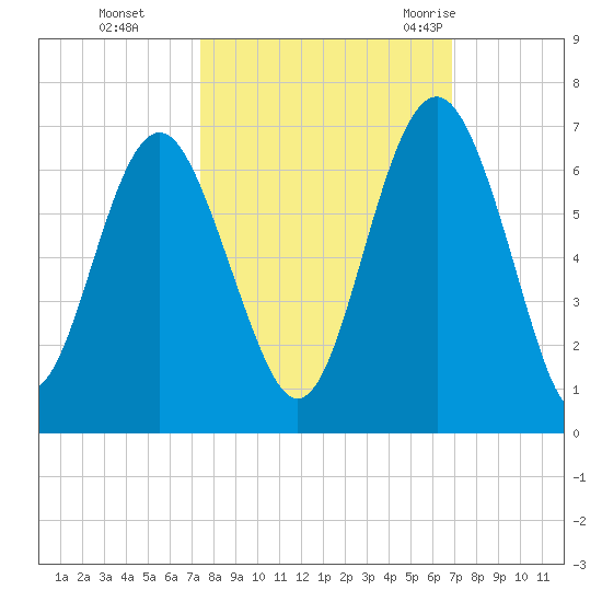 Lucy Point Creek tide chart for Sunday, October 13, 2024