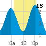 Lucy Point Creek tide chart for Sunday, October 13, 2024