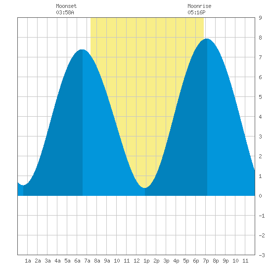 Lucy Point Creek tide chart for Monday, October 14, 2024