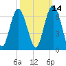 Lucy Point Creek tide chart for Monday, October 14, 2024