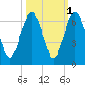 Lucy Point Creek tide chart for Tuesday, October 1, 2024