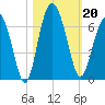 Lucy Point Creek tide chart for Sunday, October 20, 2024