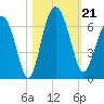 Lucy Point Creek tide chart for Monday, October 21, 2024