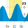 Lucy Point Creek tide chart for Wednesday, October 23, 2024