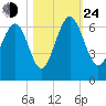 Lucy Point Creek tide chart for Thursday, October 24, 2024
