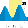 Lucy Point Creek tide chart for Friday, October 25, 2024