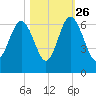 Lucy Point Creek tide chart for Saturday, October 26, 2024