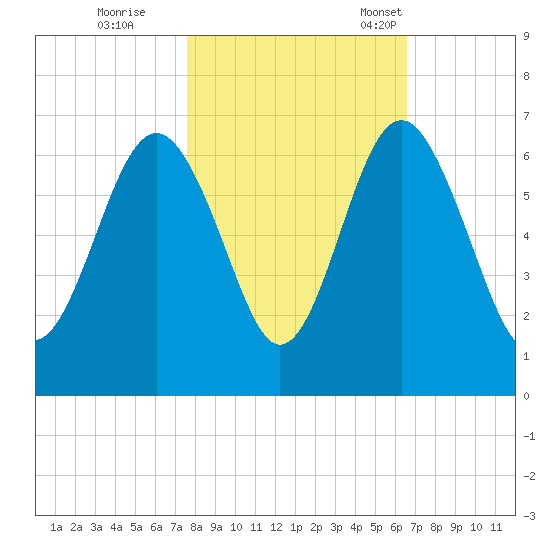 Lucy Point Creek tide chart for Sunday, October 27, 2024