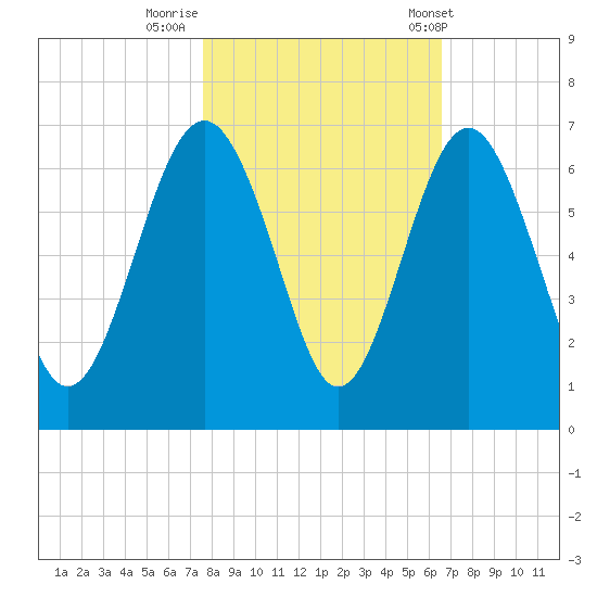 Lucy Point Creek tide chart for Tuesday, October 29, 2024