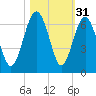 Lucy Point Creek tide chart for Thursday, October 31, 2024