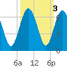Lucy Point Creek tide chart for Thursday, October 3, 2024