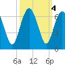 Lucy Point Creek tide chart for Friday, October 4, 2024
