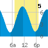 Lucy Point Creek tide chart for Saturday, October 5, 2024