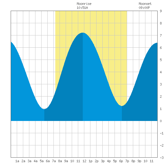 Lucy Point Creek tide chart for Sunday, October 6, 2024
