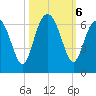 Lucy Point Creek tide chart for Sunday, October 6, 2024
