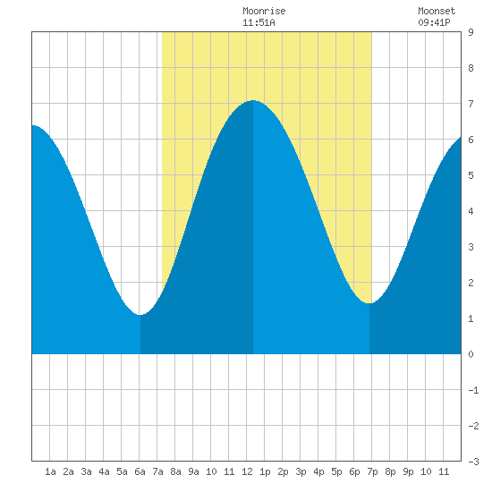 Lucy Point Creek tide chart for Monday, October 7, 2024