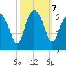 Lucy Point Creek tide chart for Monday, October 7, 2024