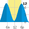 Lucy Point Creek tide chart for Tuesday, November 12, 2024