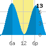 Lucy Point Creek tide chart for Wednesday, November 13, 2024