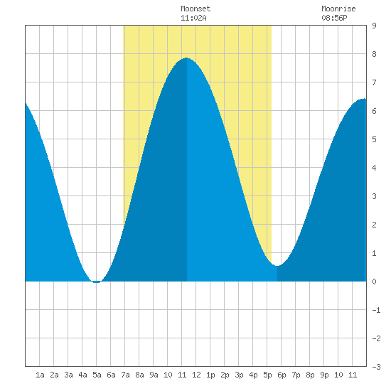 Lucy Point Creek tide chart for Tuesday, November 19, 2024