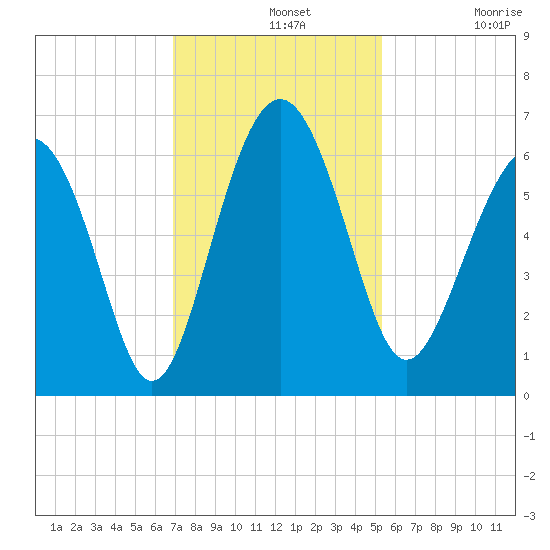 Lucy Point Creek tide chart for Wednesday, November 20, 2024