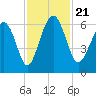Lucy Point Creek tide chart for Thursday, November 21, 2024