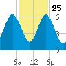 Lucy Point Creek tide chart for Monday, November 25, 2024